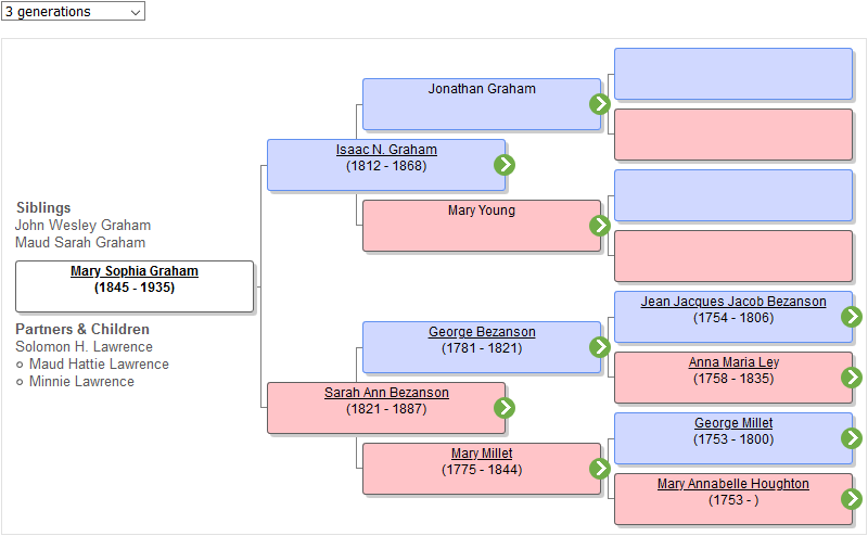 screenshot of interactive pedigree chart showing parents, grand-parents, and great-grandparents of Mary Sophia Graham
